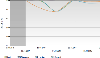 Graphical Availability Reporting