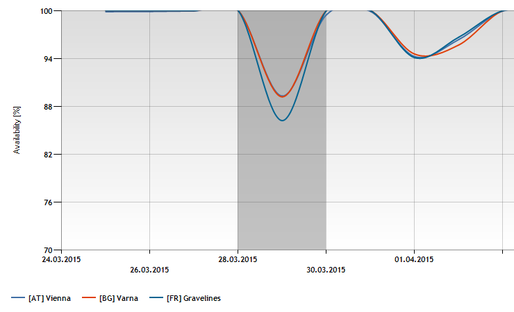 Probe Graph Timing