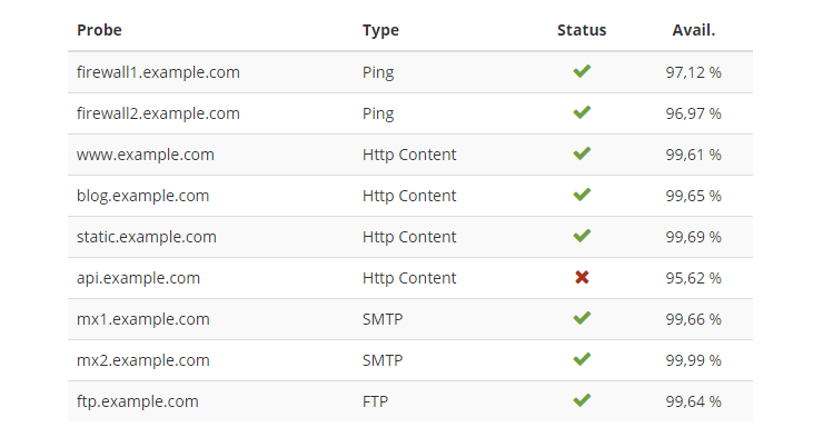 Probe Status Overview